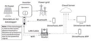 GROWATT interneto sąsaja Shine WiLAN-X2