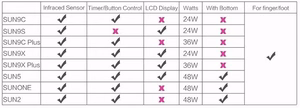 UV LED nagų lempa SUNUV Sun 9C Plus, 36W